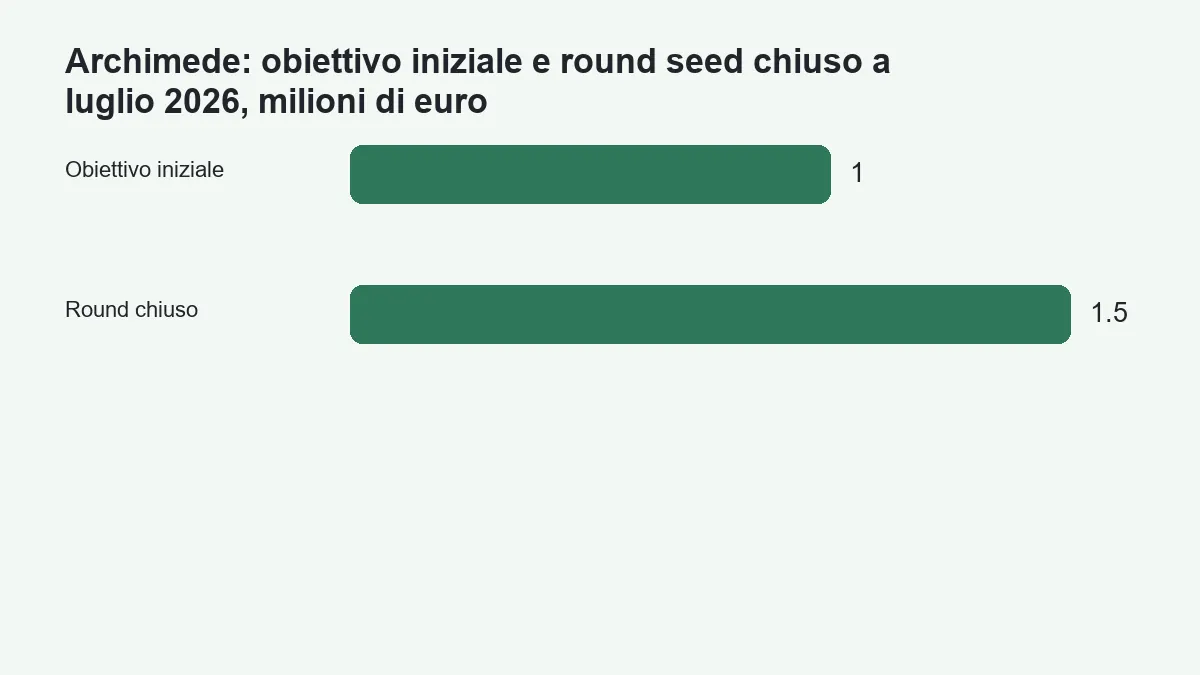 Obiettivo iniziale e capitale raccolto da Archimede nel round seed 2026, milioni di euro
