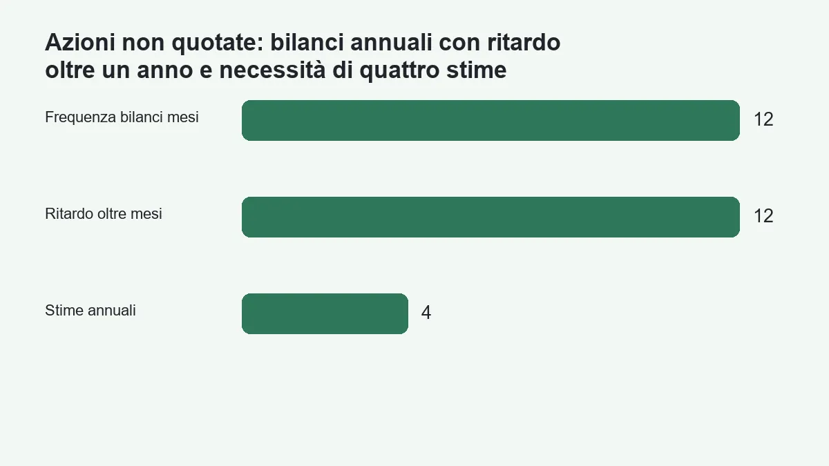 Frequenza annuale dei bilanci, ritardo superiore a dodici mesi e quattro stime trimestrali delle azioni non quotate
