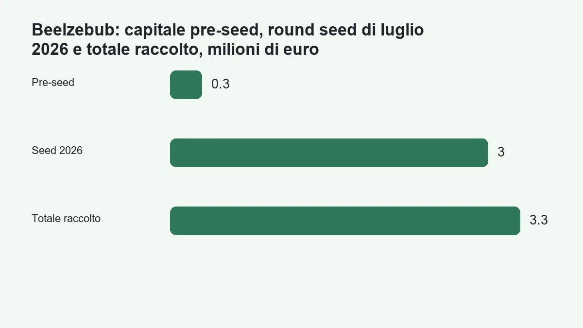 Pre-seed, round seed 2026 e totale raccolto da Beelzebub in milioni di euro