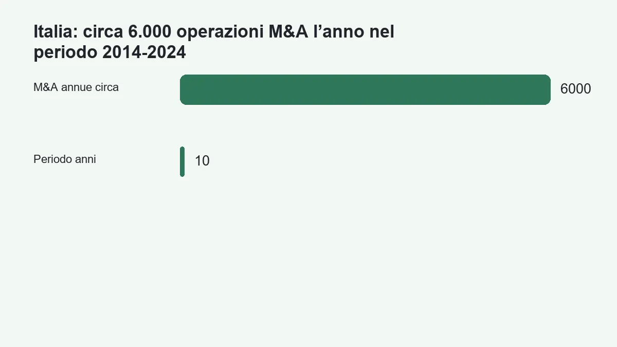 Numero medio approssimativo di operazioni M&A annue in Italia e durata del periodo 2014-2024 analizzato
